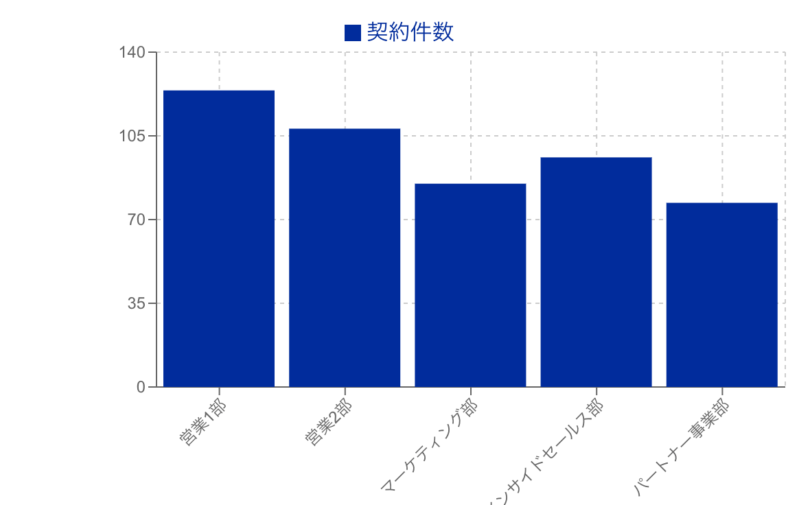 比較する項目が少ない場合の縦棒グラフ